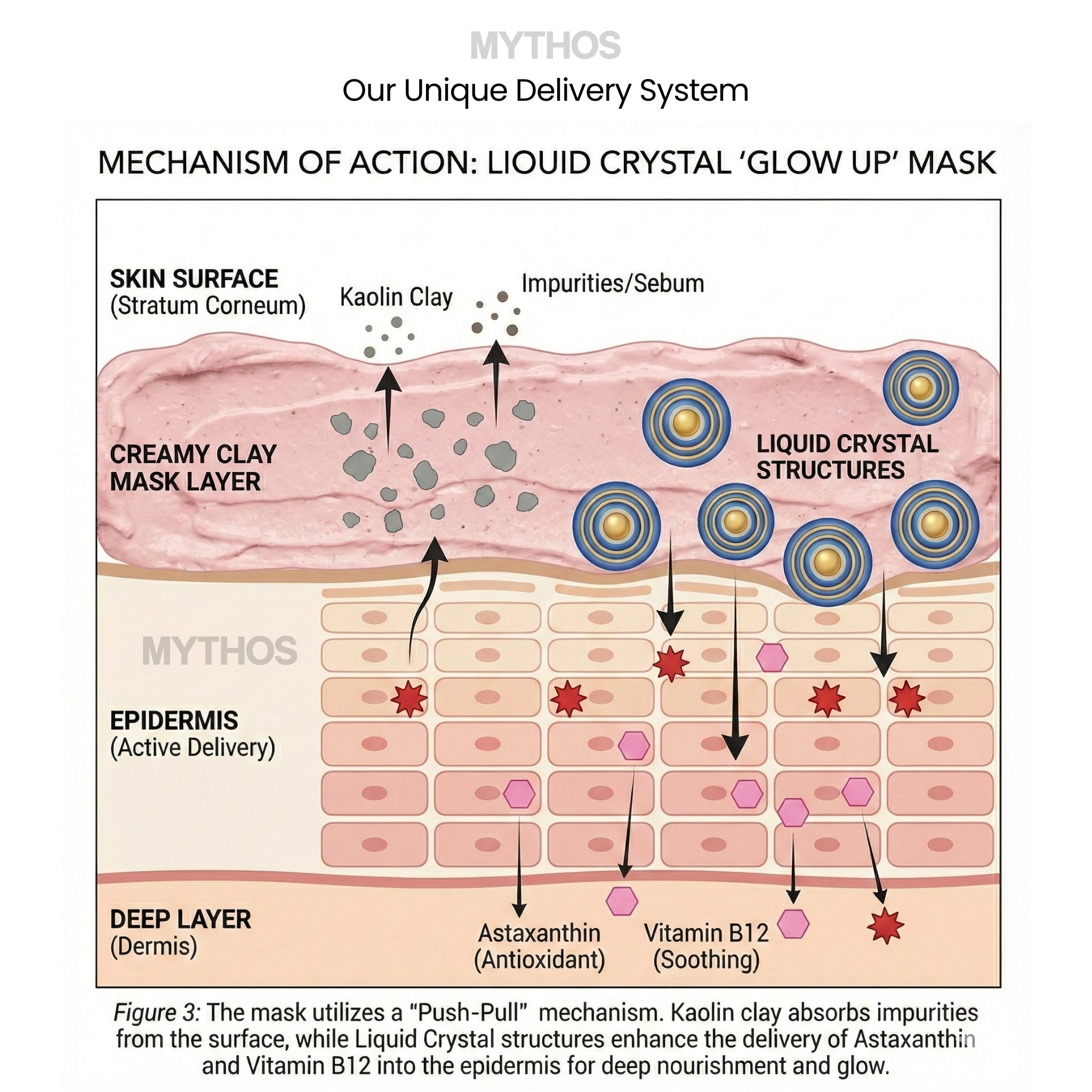 Glow Up Mask delivery system — how astaxanthin and antioxidants penetrate deeply for instant radiance