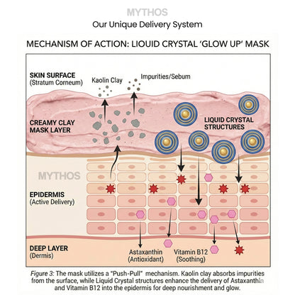 Glow Up Mask delivery system — how astaxanthin and antioxidants penetrate deeply for instant radiance